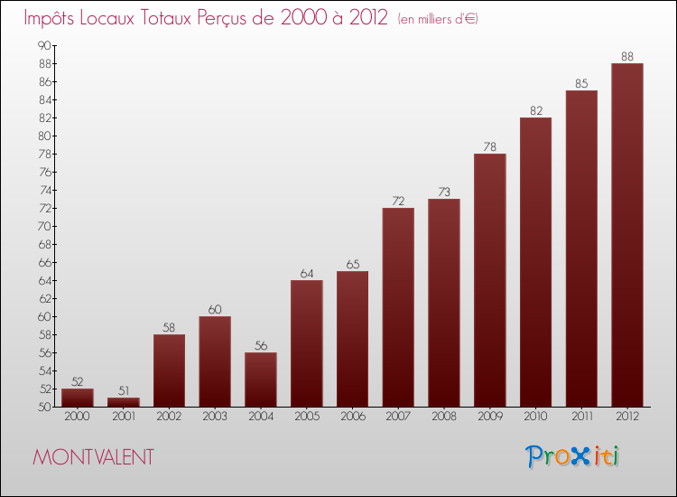 Evolution des Impôts Locaux pour la commune de MONTVALENT de 2000 à 2012 Evolution des Impôts Locaux pour MONTVALENT de 2000 à 2012