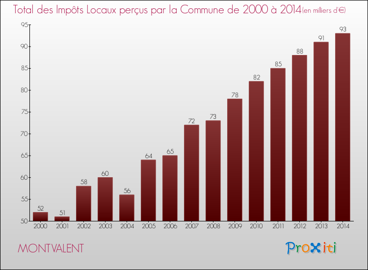 Evolution des Impôts Locaux pour la commune de MONTVALENT de 2000 à 2014 Evolution des Impôts Locaux pour MONTVALENT de 2000 à 2014