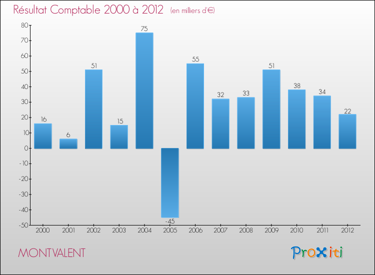 Evolution du résultat comptable pour la commune de MONTVALENT de 2000 à 2012 Evolution du résultat comptable pour MONTVALENT de 2000 à 2012