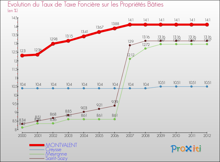 Evolution du taux de la taxe foncière sur le bati pour MONTVALENT et les communes proches de 2000 à 2012 Comparaison des taux de taxe foncière sur le bati pour MONTVALENT et les communes voisines de 2000 à 2012