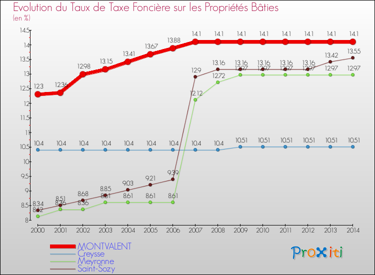 Evolution du taux de la taxe foncière sur le bati pour MONTVALENT et les communes proches de 2000 à 2014 Comparaison des taux de taxe foncière sur le bati pour MONTVALENT et les communes voisines de 2000 à 2014