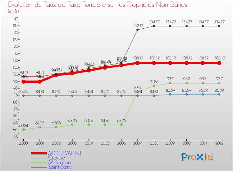 Evolution du taux de la taxe foncière sur les immeubles et terrains non batis pour MONTVALENT et les communes proches de 2000 à 2012 Comparaison des taux de la taxe foncière sur les immeubles et terrains non batis pour MONTVALENT et les communes voisines de 2000 à 2012