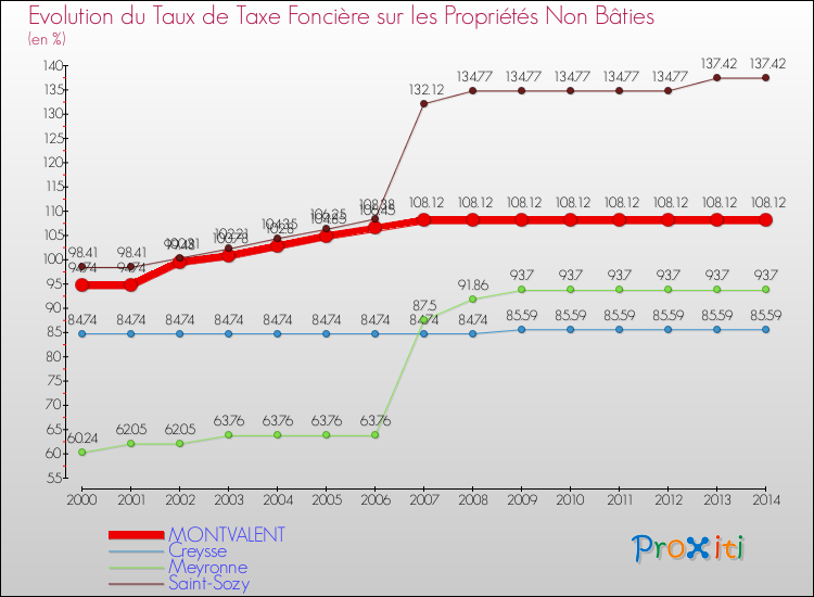 Evolution du taux de la taxe foncière sur les immeubles et terrains non batis pour MONTVALENT et les communes proches de 2000 à 2014 Comparaison des taux de la taxe foncière sur les immeubles et terrains non batis pour MONTVALENT et les communes voisines de 2000 à 2014