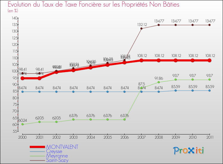 Evolution du taux de la taxe foncière sur les immeubles et terrains non batis pour MONTVALENT et les communes proches Comparaison des taux de la taxe foncière sur les immeubles et terrains non batis pour MONTVALENT et les communes voisines