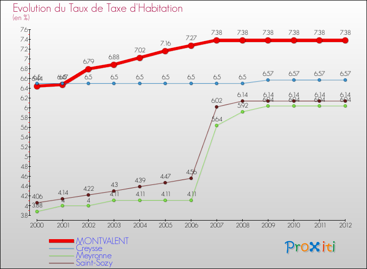 Evolution du taux de la taxe d'habitation pour MONTVALENT et les communes proches Comparaison des taux de la taxe d'habitation pour MONTVALENT et les communes voisines