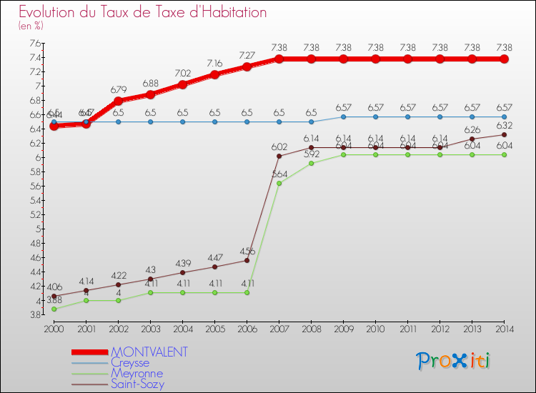 Evolution du taux de la taxe d'habitation pour MONTVALENT et les communes proches de 2000 à 2014 Comparaison des taux de la taxe d'habitation pour MONTVALENT et les communes voisines de 2000 à 2014