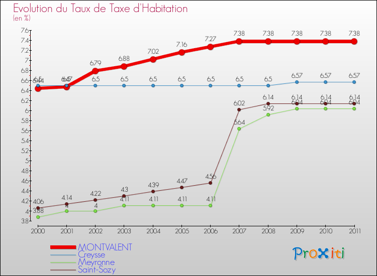 Evolution du taux de la taxe d'habitation pour MONTVALENT et les communes proches Comparaison des taux de la taxe d'habitation pour MONTVALENT et les communes voisines