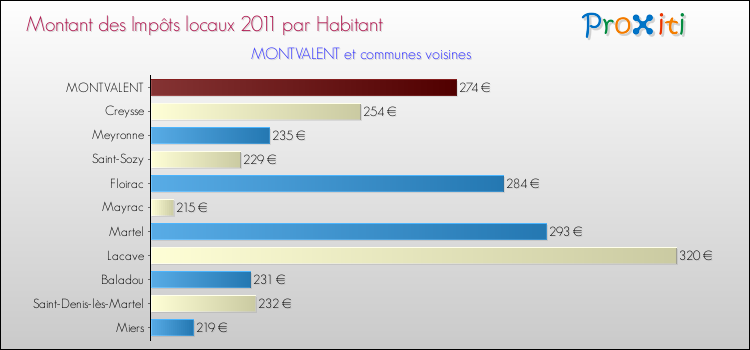 Montant des impôts locaux par Habitant pour MONTVALENT et les communes proches Comparaison des impôts locaux par habitant pour MONTVALENT et les communes voisines