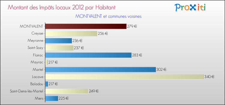 Montant des impôts locaux par Habitant pour MONTVALENT et les communes proches Comparaison des impôts locaux par habitant pour MONTVALENT et les communes voisines