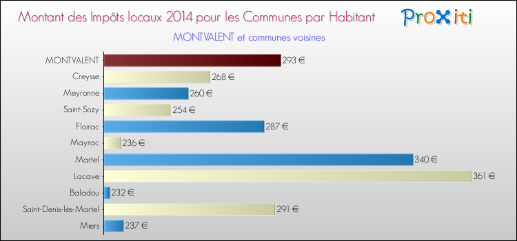 Montant des impôts locaux par Habitant pour MONTVALENT et les communes proches en 2014 Comparaison des impôts locaux par habitant pour MONTVALENT et les communes voisines en 2014