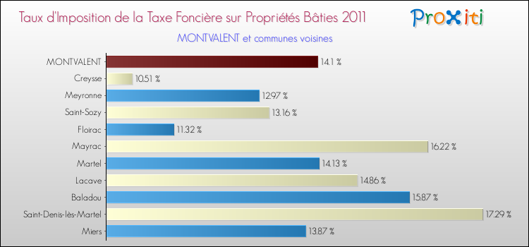 Taux d'imposition de la taxe foncière sur le bati 2011 pour MONTVALENT et les communes proches Comparaison des taux d'imposition de la taxe foncière sur le bati 2011 pour MONTVALENT et les communes voisines