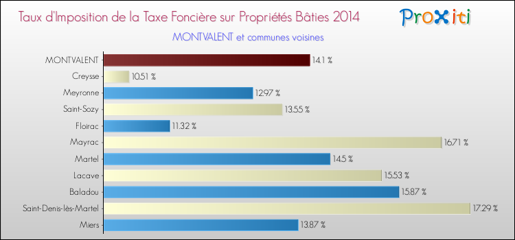 Taux d'imposition de la taxe foncière sur le bati 2014 pour MONTVALENT et les communes proches Comparaison des taux d'imposition de la taxe foncière sur le bati 2014 pour MONTVALENT et les communes voisines