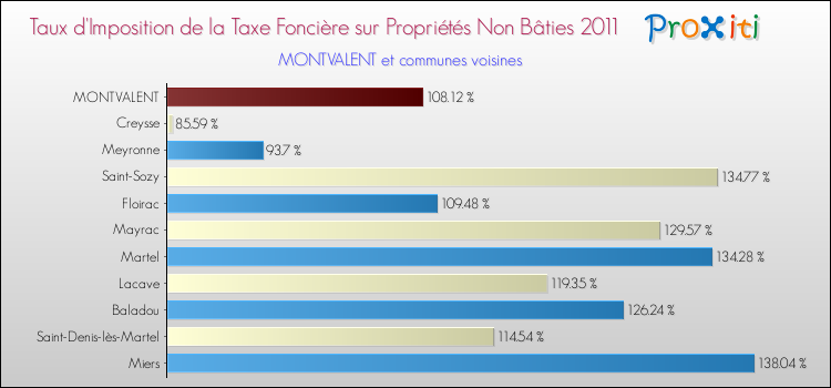 Taux d'imposition de la taxe foncière sur les immeubles et terrains non batis 2011 pour MONTVALENT et les communes proches Comparaison des taux d'imposition de la taxe foncière sur les immeubles et terrains non batis 2011 pour MONTVALENT et les communes voisines