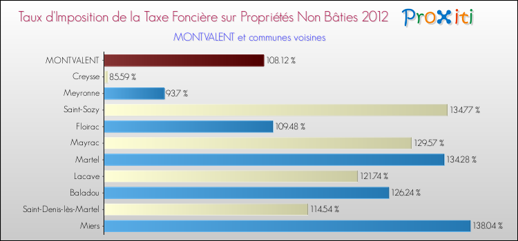 Taux d'imposition de la taxe foncière sur les immeubles et terrains non batis 2012 pour MONTVALENT et les communes proches Comparaison des taux d'imposition de la taxe foncière sur les immeubles et terrains non batis 2012 pour MONTVALENT et les communes voisines