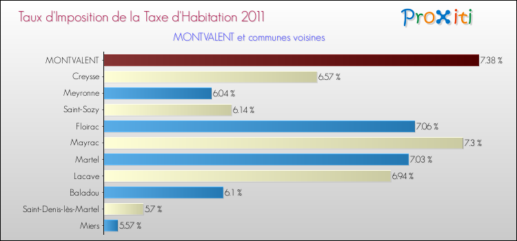 Taux d'imposition de la taxe d'habitation 2011 pour MONTVALENT et les communes proches Comparaison des taux d'imposition de la taxe d'habitation 2011 pour MONTVALENT et les communes voisines