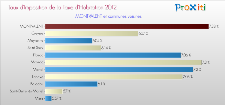 Taux d'imposition de la taxe d'habitation 2012 pour MONTVALENT et les communes proches Comparaison des taux d'imposition de la taxe d'habitation 2012 pour MONTVALENT et les communes voisines