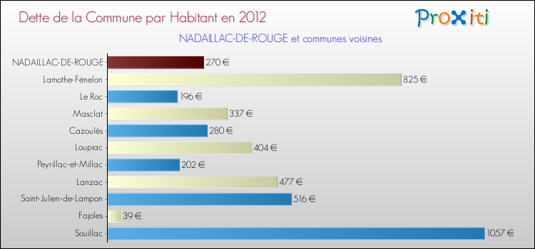Dette par habitant de la commune en 2012 pour NADAILLAC-DE-ROUGE et les communes proches Comparaison de la dette par habitant de la commune en 2012 pour NADAILLAC-DE-ROUGE et les communes voisines
