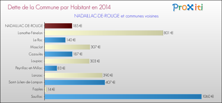 Dette par habitant de la commune en 2014 pour NADAILLAC-DE-ROUGE et les communes proches Comparaison de la dette par habitant de la commune en 2014 pour NADAILLAC-DE-ROUGE et les communes voisines