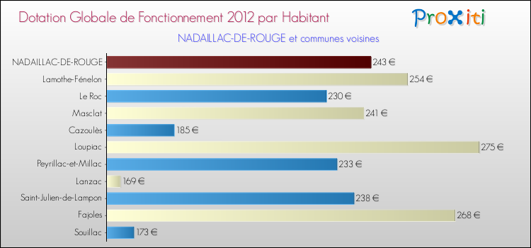Montant des dotations globales de fonctionnement DGF par Habitant pour NADAILLAC-DE-ROUGE et les communes proches Comparaison des des dotations globales de fonctionnement DGF par habitant pour NADAILLAC-DE-ROUGE et les communes voisines