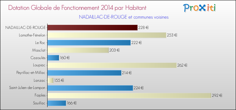 Montant des dotations globales de fonctionnement DGF par Habitant pour NADAILLAC-DE-ROUGE et les communes proches en 2014. Comparaison des des dotations globales de fonctionnement DGF par habitant pour NADAILLAC-DE-ROUGE et les communes voisines en 2014.