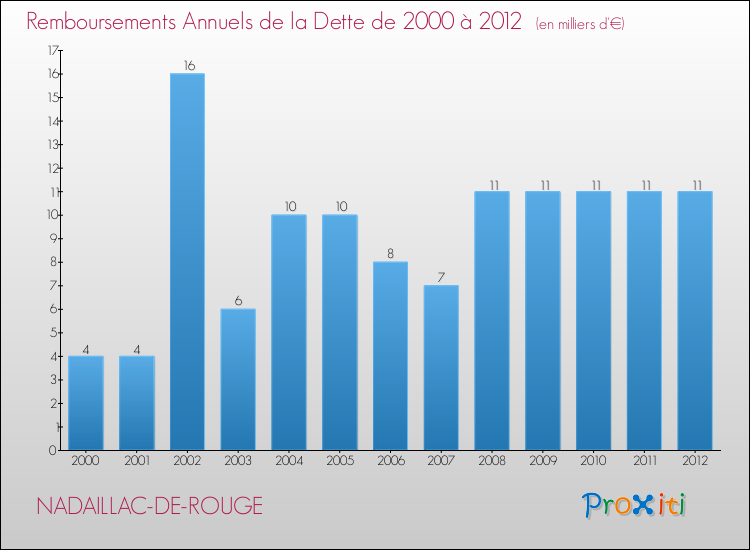Evolution de l'annuité de la dette pour la commune de NADAILLAC-DE-ROUGE de 2000 à 2012 Annuités de la dette pour NADAILLAC-DE-ROUGE de 2000 à 2012