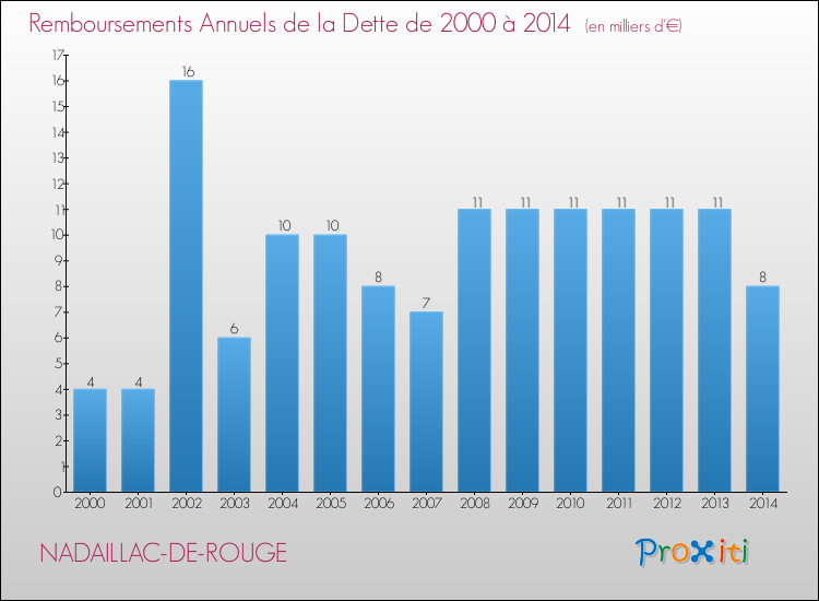 Evolution de l'annuité de la dette pour la commune de NADAILLAC-DE-ROUGE de 2000 à 2014 Annuités de la dette pour NADAILLAC-DE-ROUGE de 2000 à 2014