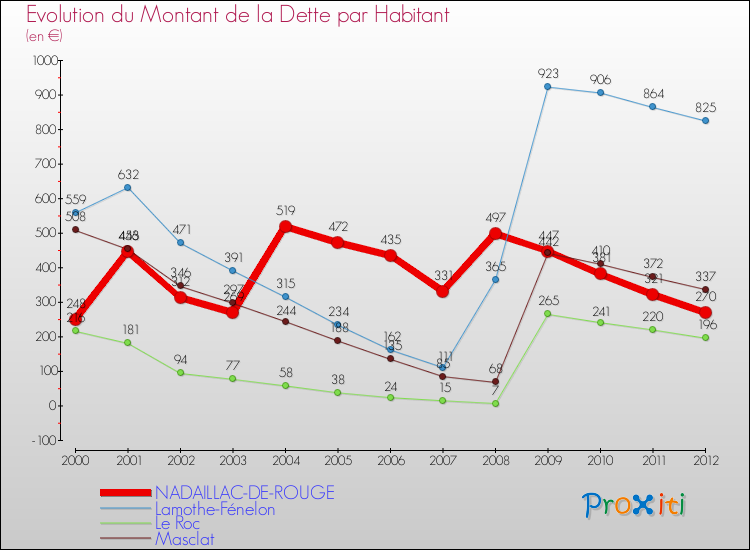 Evolution de la dette par habitant pour la commune de NADAILLAC-DE-ROUGE et les communes proches de 2000 à 2012 Comparaison de la dette par habitant pour NADAILLAC-DE-ROUGE et les communes voisines de 2000 à 2012
