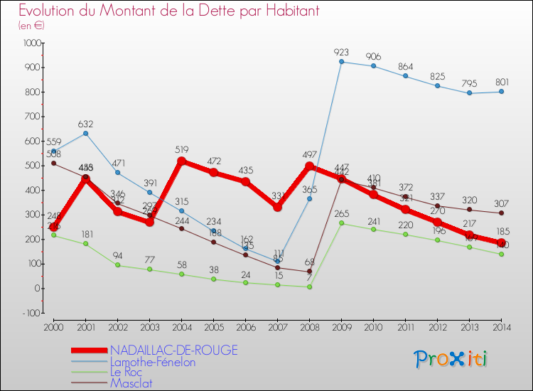 Evolution de la dette par habitant pour la commune de NADAILLAC-DE-ROUGE et les communes proches de 2000 à 2014 Comparaison de la dette par habitant pour NADAILLAC-DE-ROUGE et les communes voisines de 2000 à 2014