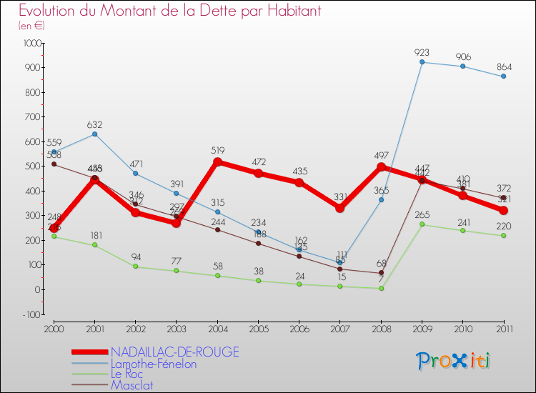 Evolution de la dette par habitant pour la commune de NADAILLAC-DE-ROUGE et les communes proches Comparaison de la dette par habitant pour NADAILLAC-DE-ROUGE et les communes voisines