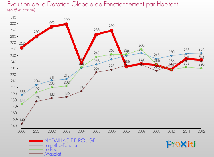 Evolution et montant de la dotation globale de fonctionnement par Habitant pour NADAILLAC-DE-ROUGE et les communes proches Comparaison des dotations globales de fonctionnement par habitant pour NADAILLAC-DE-ROUGE et les communes voisines