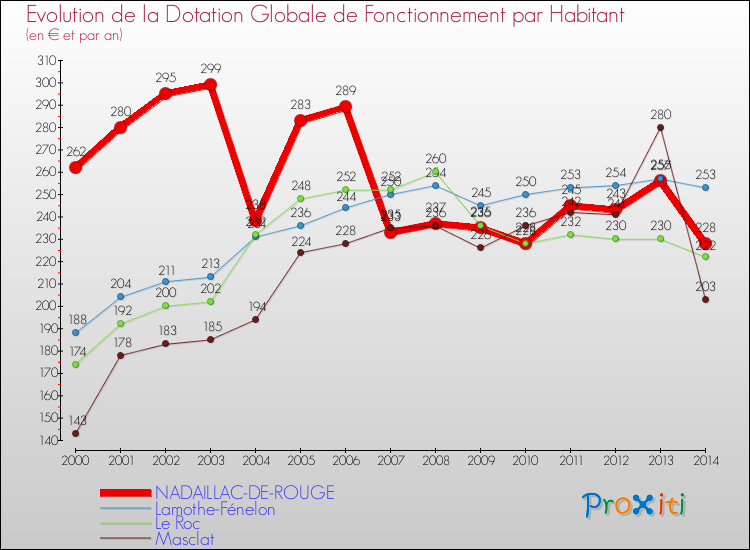Evolution et montant de la dotation globale de fonctionnement par Habitant pour NADAILLAC-DE-ROUGE et les communes proches de 2000 à 2014. Comparaison des dotations globales de fonctionnement par habitant pour NADAILLAC-DE-ROUGE et les communes voisines de 2000 à 2014.