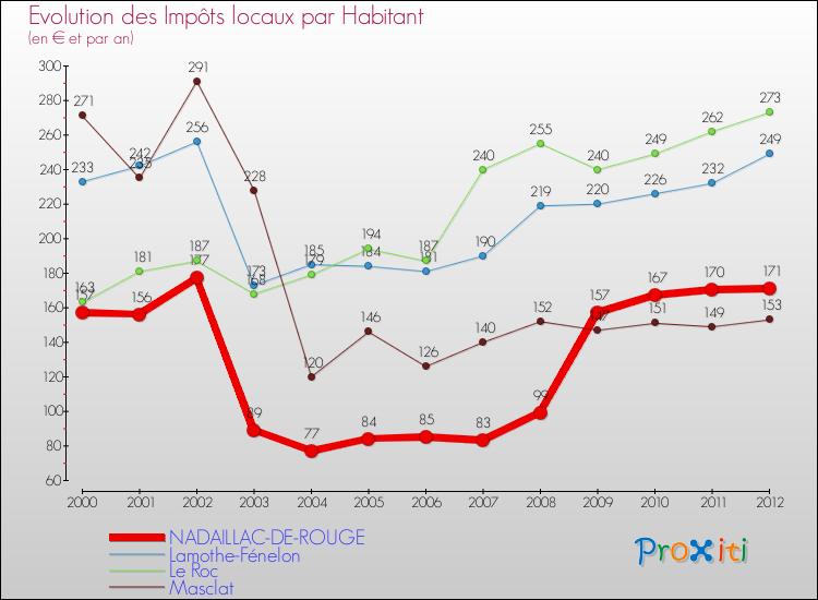 Evolution et montant des impôts locaux par Habitant pour NADAILLAC-DE-ROUGE et les communes proches Comparaison des impôts locaux par habitant pour NADAILLAC-DE-ROUGE et les communes voisines
