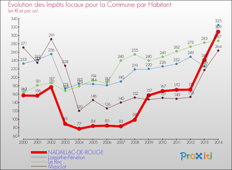 Evolution et montant des impôts locaux par Habitant pour NADAILLAC-DE-ROUGE et les communes proches de 2000 à 2014 Comparaison des impôts locaux par habitant pour NADAILLAC-DE-ROUGE et les communes voisines de 2000 à 2014