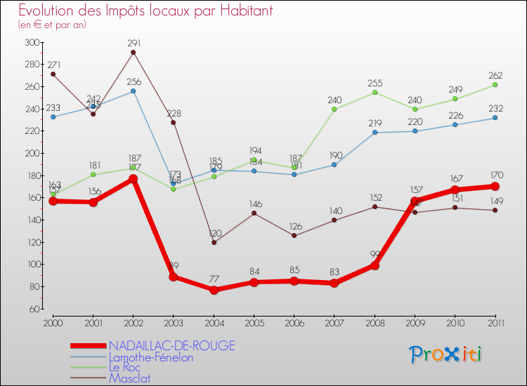 Evolution et montant des impôts locaux par Habitant pour NADAILLAC-DE-ROUGE et les communes proches Comparaison des impôts locaux par habitant pour NADAILLAC-DE-ROUGE et les communes voisines