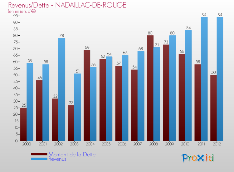 Evolution comparée de la dette et des revenus pour la commune de NADAILLAC-DE-ROUGE de 2000 à 2012 Comparaison de la dette et des revenus pour NADAILLAC-DE-ROUGE de 2000 à 2012