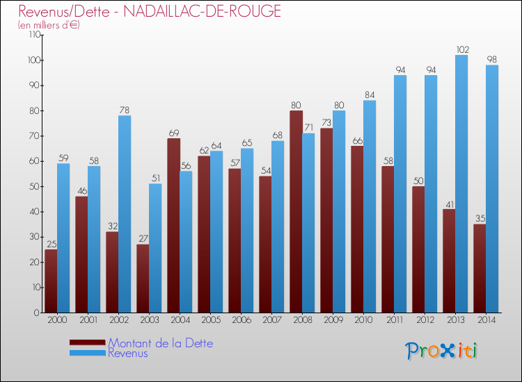 Evolution comparée de la dette et des revenus pour la commune de NADAILLAC-DE-ROUGE de 2000 à 2014 Comparaison de la dette et des revenus pour NADAILLAC-DE-ROUGE de 2000 à 2014