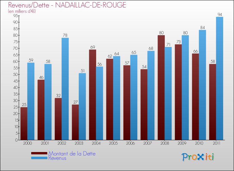 Evolution comparée de la dette et des revenus pour la commune de NADAILLAC-DE-ROUGE de 2000 à 2011 Comparaison de la dette et des revenus pour NADAILLAC-DE-ROUGE de 2000 à 2011