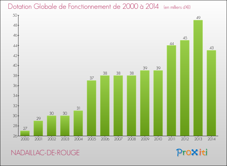 Evolution du montant de la Dotation Globale de Fonctionnement pour la commune de NADAILLAC-DE-ROUGE de 2000 à 2014 Evolution du montant de la Dotation Globale de Fonctionnement pour NADAILLAC-DE-ROUGE de 2000 à 2014