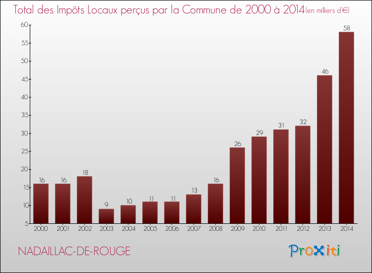 Evolution des Impôts Locaux pour la commune de NADAILLAC-DE-ROUGE de 2000 à 2014 Evolution des Impôts Locaux pour NADAILLAC-DE-ROUGE de 2000 à 2014