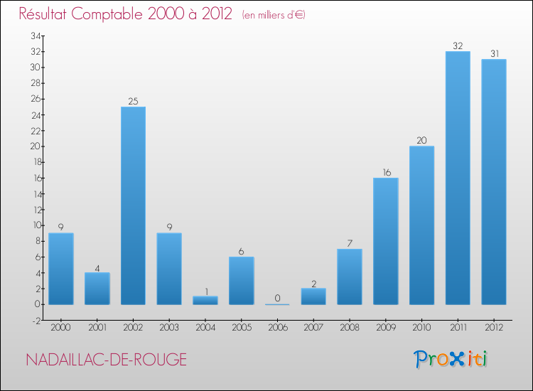 Evolution du résultat comptable pour la commune de NADAILLAC-DE-ROUGE de 2000 à 2012 Evolution du résultat comptable pour NADAILLAC-DE-ROUGE de 2000 à 2012