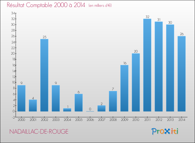 Evolution du résultat comptable pour la commune de NADAILLAC-DE-ROUGE de 2000 à 2014 Evolution du résultat comptable pour NADAILLAC-DE-ROUGE de 2000 à 2014
