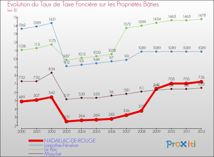 Evolution du taux de la taxe foncière sur le bati pour NADAILLAC-DE-ROUGE et les communes proches de 2000 à 2012 Comparaison des taux de taxe foncière sur le bati pour NADAILLAC-DE-ROUGE et les communes voisines de 2000 à 2012