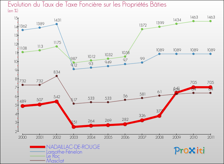 Evolution du taux de la taxe foncière sur le bati pour NADAILLAC-DE-ROUGE et les communes proches Comparaison des taux de taxe foncière sur le bati pour NADAILLAC-DE-ROUGE et les communes voisines