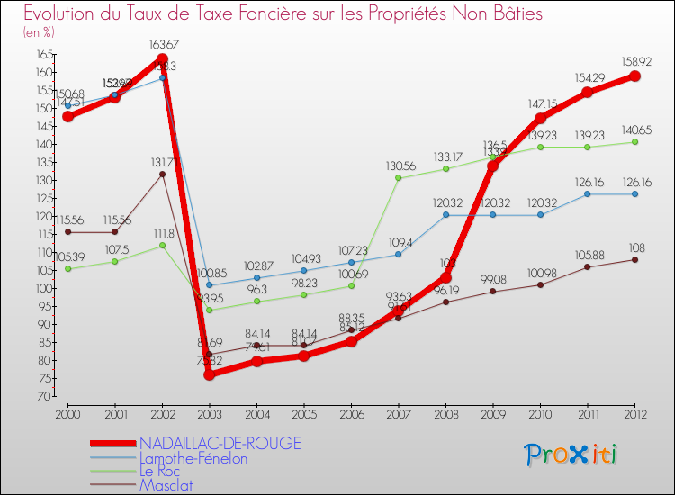 Evolution du taux de la taxe foncière sur les immeubles et terrains non batis pour NADAILLAC-DE-ROUGE et les communes proches de 2000 à 2012 Comparaison des taux de la taxe foncière sur les immeubles et terrains non batis pour NADAILLAC-DE-ROUGE et les communes voisines de 2000 à 2012