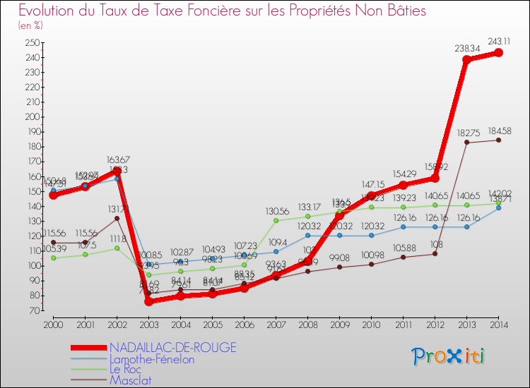 Evolution du taux de la taxe foncière sur les immeubles et terrains non batis pour NADAILLAC-DE-ROUGE et les communes proches de 2000 à 2014 Comparaison des taux de la taxe foncière sur les immeubles et terrains non batis pour NADAILLAC-DE-ROUGE et les communes voisines de 2000 à 2014