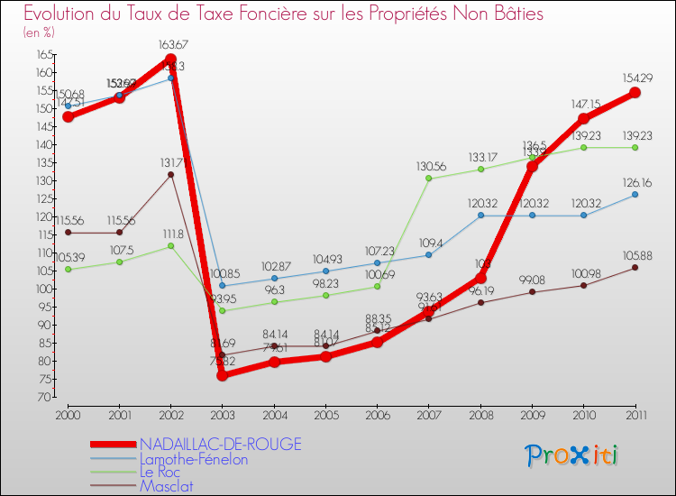 Evolution du taux de la taxe foncière sur les immeubles et terrains non batis pour NADAILLAC-DE-ROUGE et les communes proches Comparaison des taux de la taxe foncière sur les immeubles et terrains non batis pour NADAILLAC-DE-ROUGE et les communes voisines