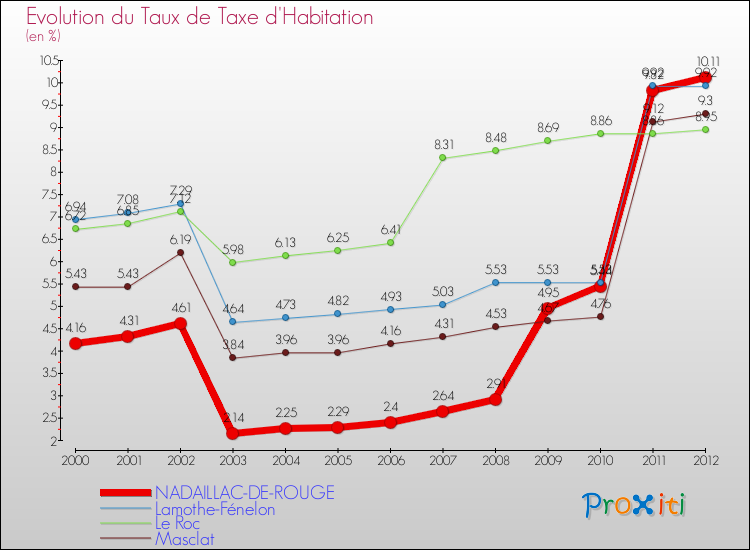 Evolution du taux de la taxe d'habitation pour NADAILLAC-DE-ROUGE et les communes proches Comparaison des taux de la taxe d'habitation pour NADAILLAC-DE-ROUGE et les communes voisines