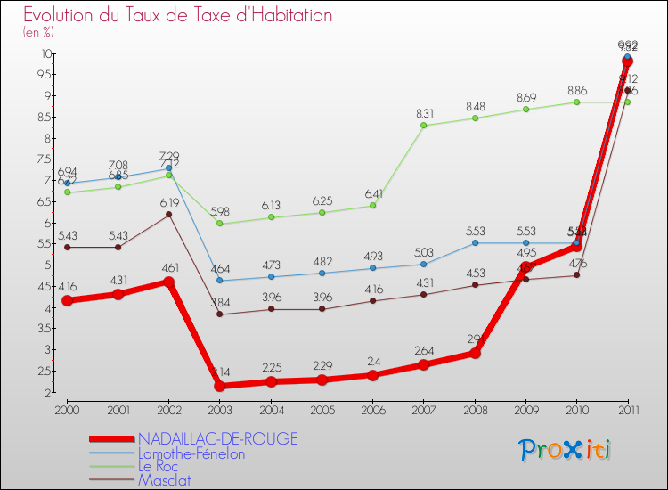 Evolution du taux de la taxe d'habitation pour NADAILLAC-DE-ROUGE et les communes proches Comparaison des taux de la taxe d'habitation pour NADAILLAC-DE-ROUGE et les communes voisines