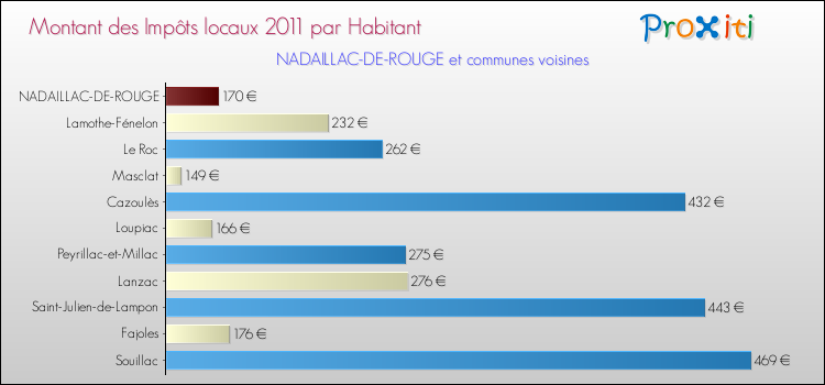 Montant des impôts locaux par Habitant pour NADAILLAC-DE-ROUGE et les communes proches Comparaison des impôts locaux par habitant pour NADAILLAC-DE-ROUGE et les communes voisines