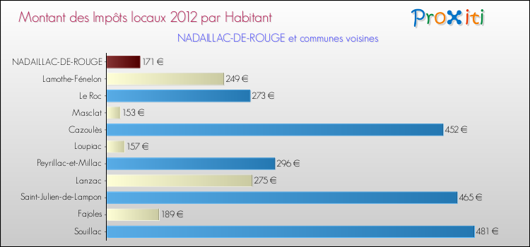 Montant des impôts locaux par Habitant pour NADAILLAC-DE-ROUGE et les communes proches Comparaison des impôts locaux par habitant pour NADAILLAC-DE-ROUGE et les communes voisines
